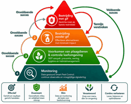 Integrated Pest Management